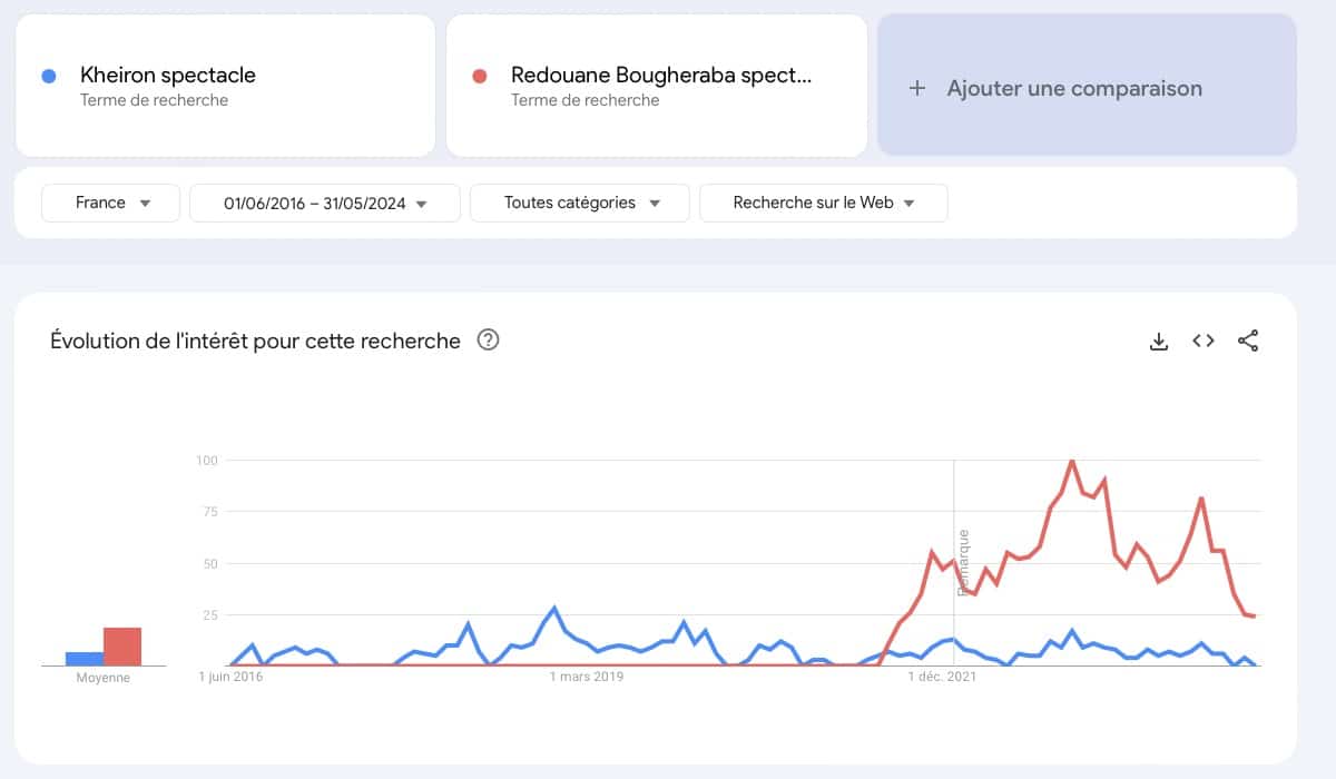 Spectacles de Kheiron et Redouane Bougheraba : lequel est le plus recherché sur Google ?